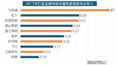 西门子、施耐德、ABB、欧姆龙、松下全年收集热